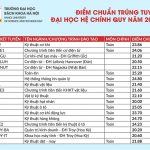 du-kien-diem-chuan-dai-hoc-bach-khoa-ha-noi-3