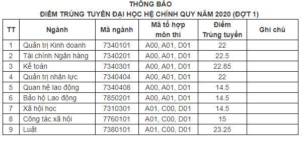 diem-chuan-chinh-thuc-dai-hoc-cong-doan-nam-2020