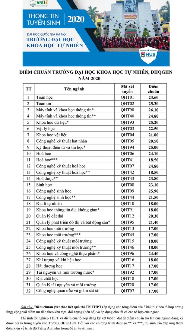 Diem chuan nam 2020 cua truong dai hoc khoa hoc va cong nghe ha noi